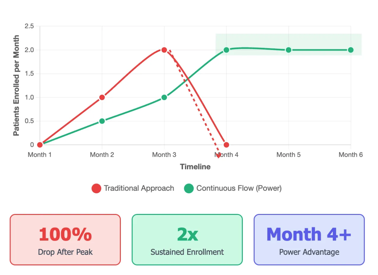 Breaking the Enrollment Plateau: Why Month 3 Halts Momentum