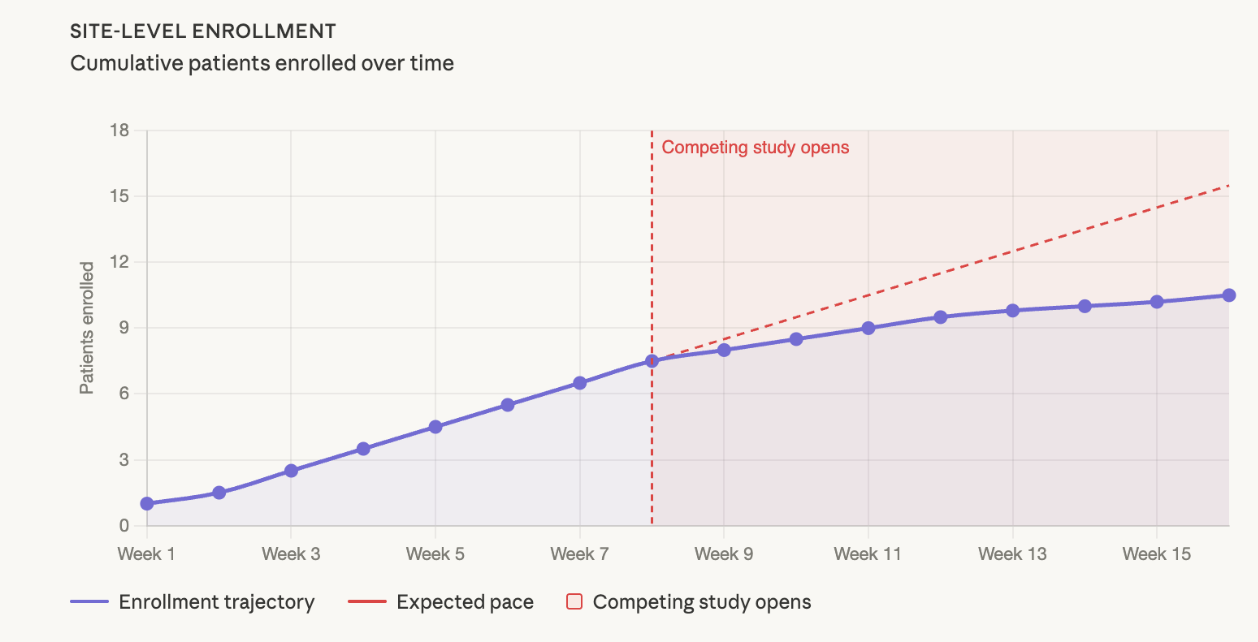 Competing trials enrollment impact