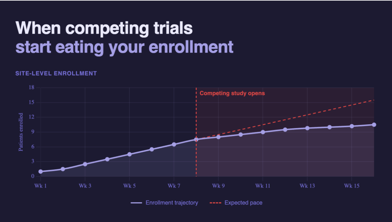 When Competing Trials Start Eating Your Enrollment