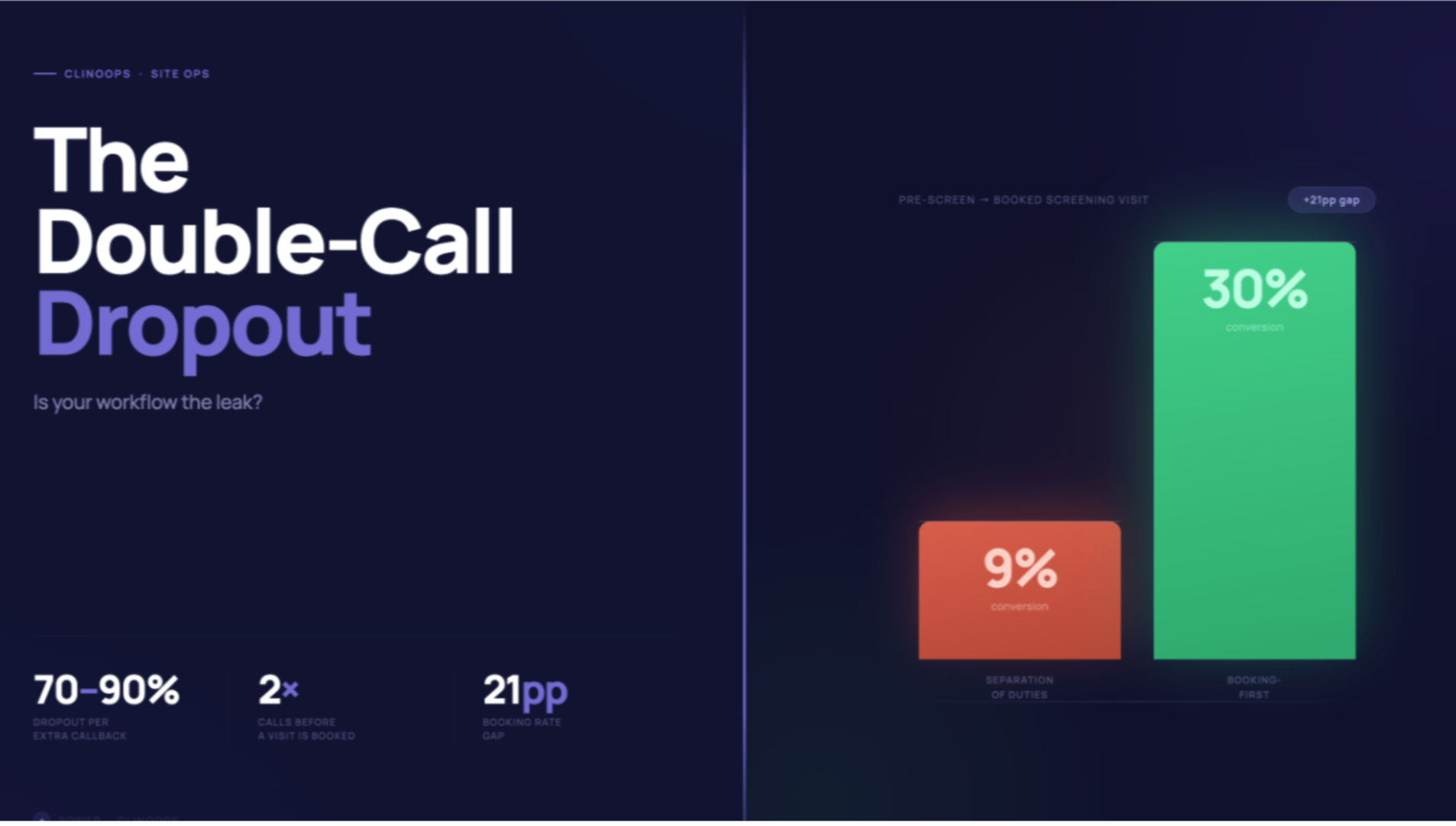 The Double-Call Problem: How Your Site's Org Structure Is Quietly Leaking Enrollment