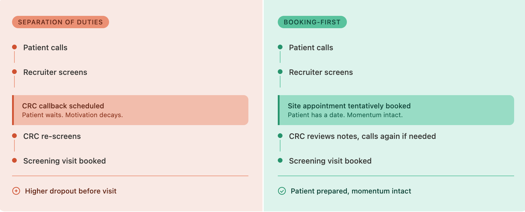Two-call funnel drop-off