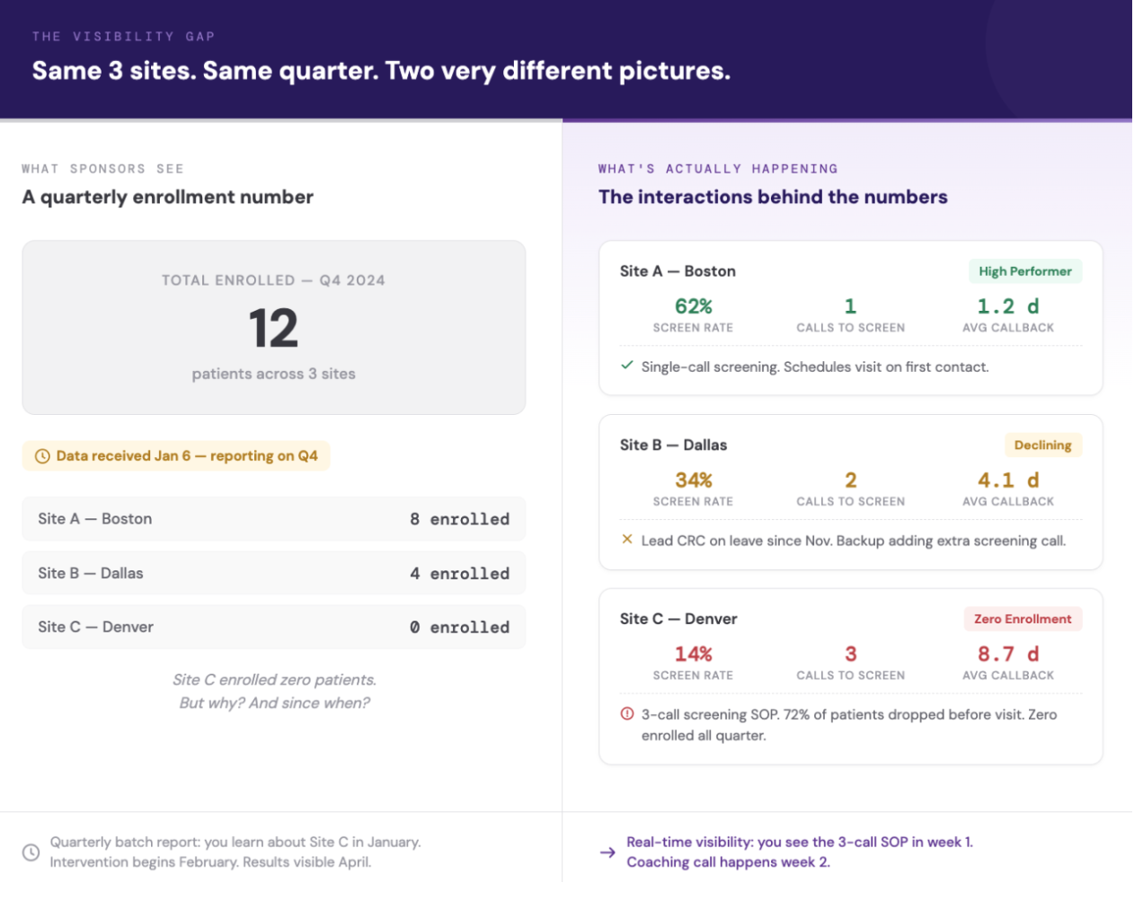 Nearly half of activated sites fail to meet enrollment targets.