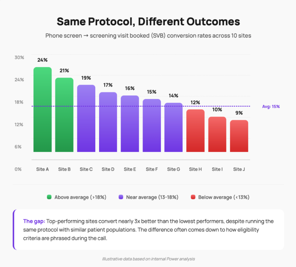 Same Protocol, Different Outcomes