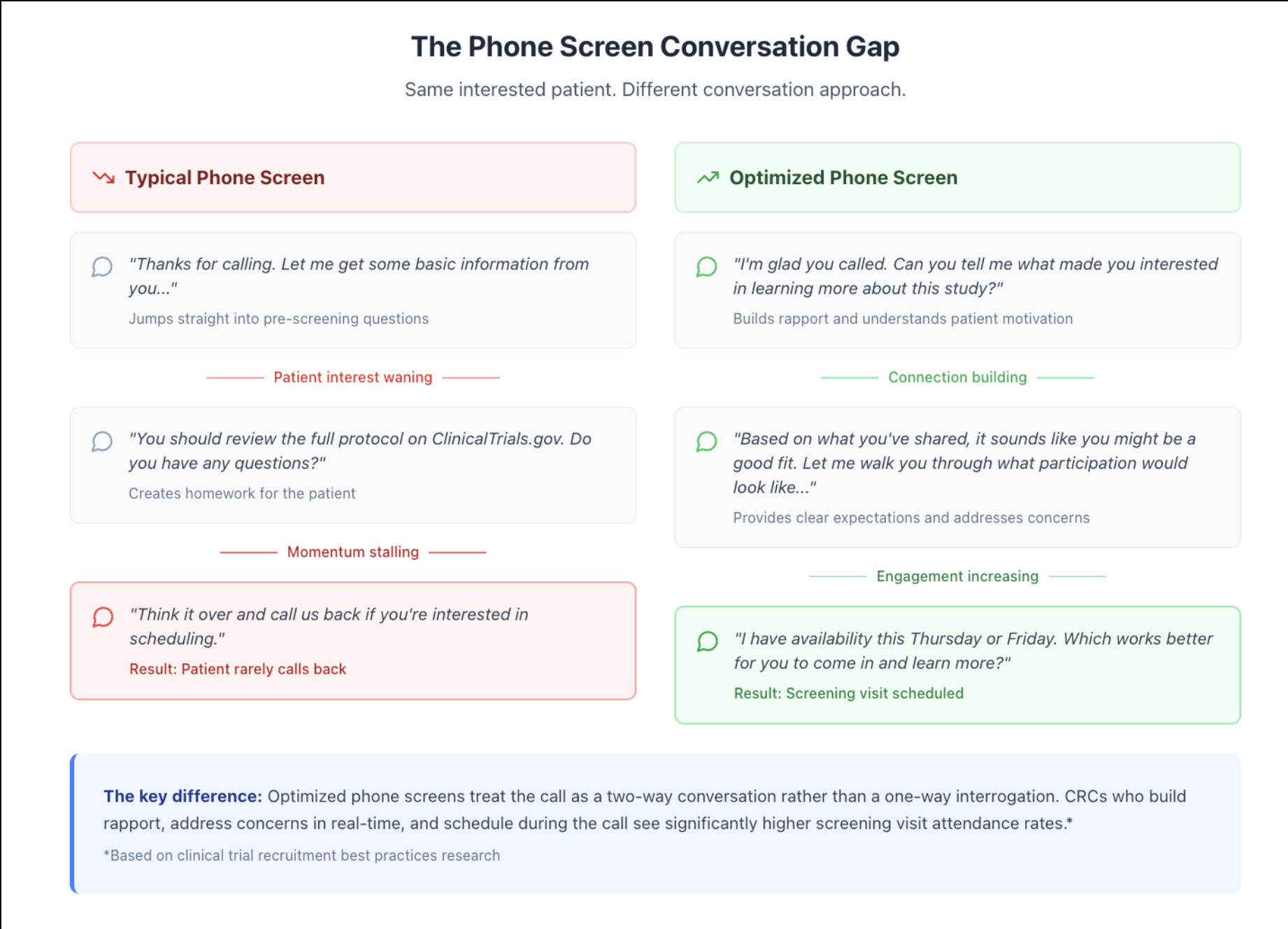 The Phone Screen Conversation Gap